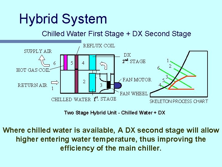 Hybrid System Chilled Water First Stage + DX Second Stage REFLUX COIL SUPPLY AIR