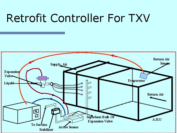 Retrofit Controller For TXV Return Air Sensor Supply Air Expansion Valve Evaporator Liquid Return