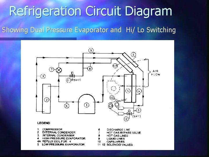 Refrigeration Circuit Diagram Showing Dual Pressure Evaporator and Hi/ Lo Switching 
