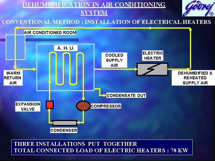 DEHUMIDIFICATION IN AIR CONDITIONING SYSTEM CONVENTIONAL METHOD : INSTALLATION OF ELECTRICAL HEATERS AIR CONDITIONED