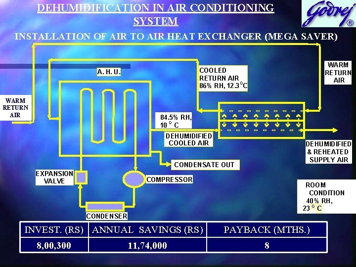 DEHUMIDIFICATION IN AIR CONDITIONING SYSTEM INSTALLATION OF AIR TO AIR HEAT EXCHANGER (MEGA SAVER)
