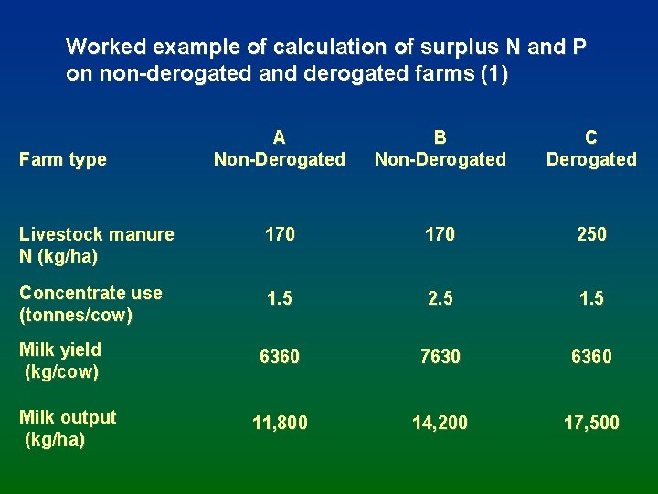 Worked example of calculation of surplus N and P on non-derogated and derogated farms