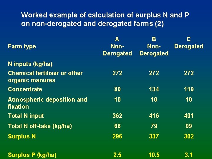 Worked example of calculation of surplus N and P on non-derogated and derogated farms