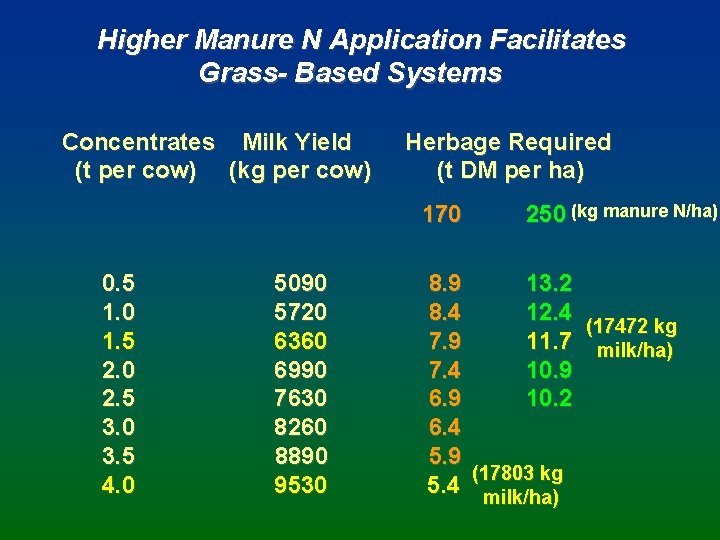 Higher Manure N Application Facilitates Grass- Based Systems Concentrates Milk Yield (t per cow)