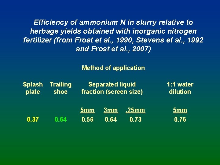 Efficiency of ammonium N in slurry relative to herbage yields obtained with inorganic nitrogen