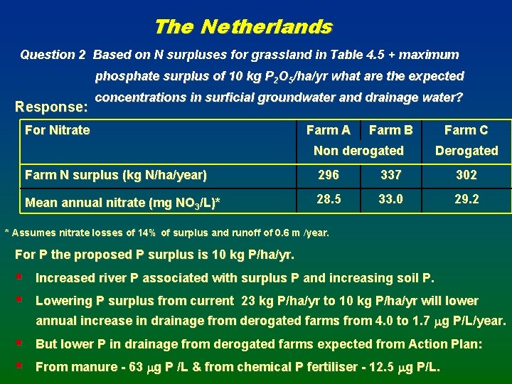 The Netherlands Question 2 Based on N surpluses for grassland in Table 4. 5