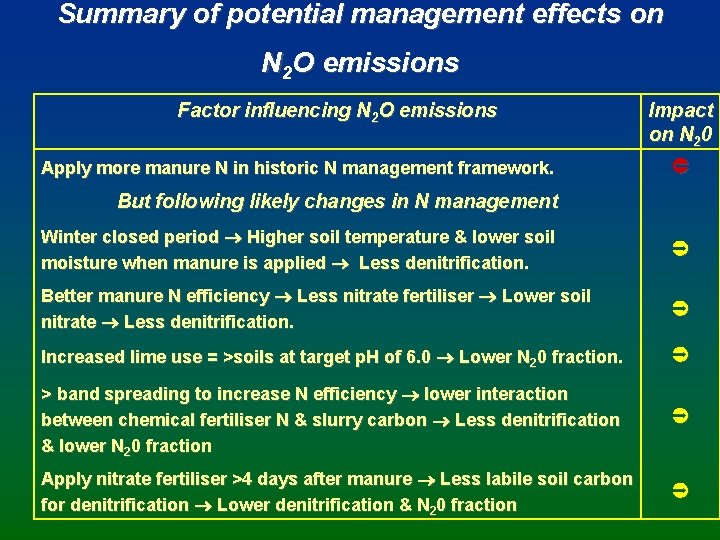 Summary of potential management effects on N 2 O emissions Factor influencing N 2