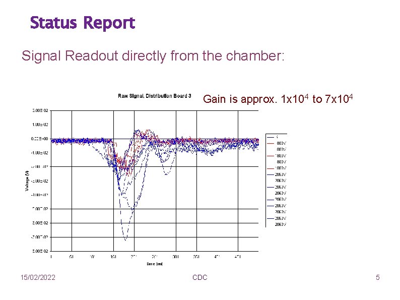 Status Report Signal Readout directly from the chamber: Gain is approx. 1 x 104