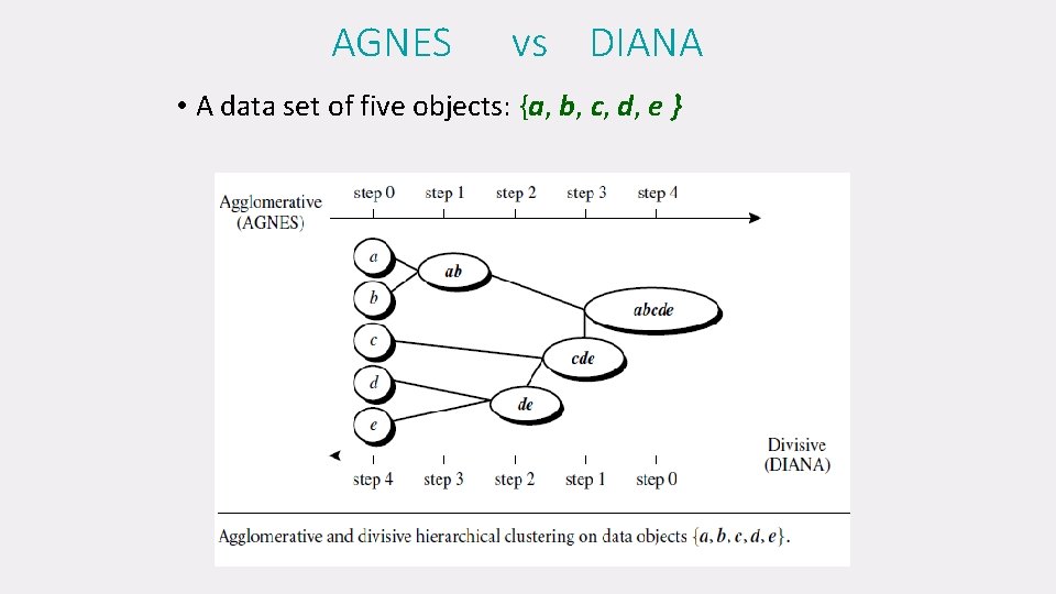 AGNES vs DIANA • A data set of five objects: {a, b, c, d,
