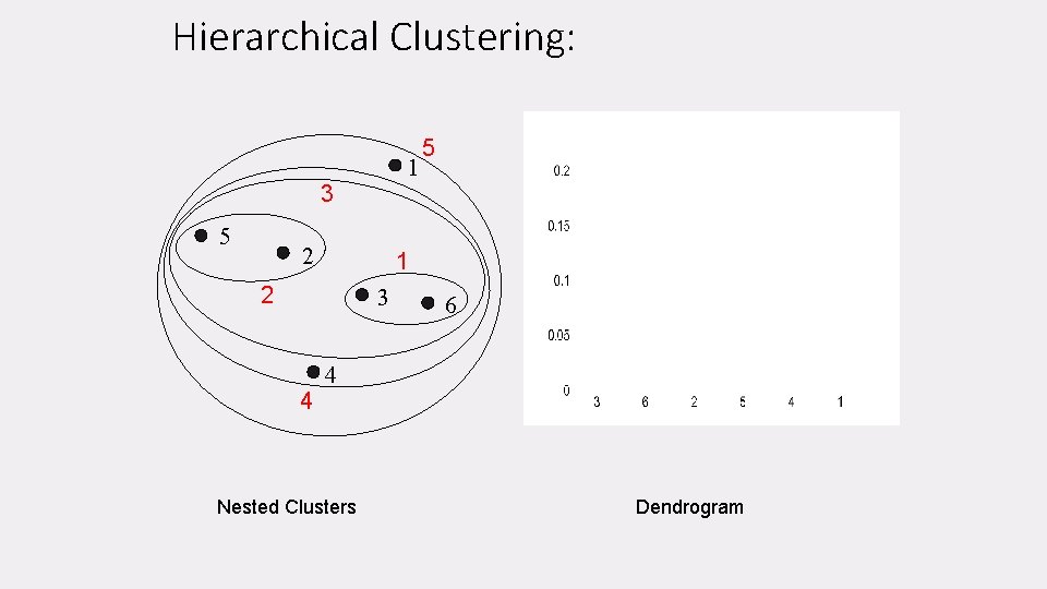 Hierarchical Clustering: 1 3 5 2 1 2 3 4 5 6 4 Nested