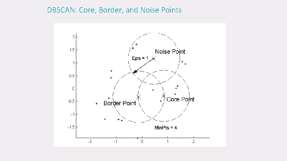 DBSCAN: Core, Border, and Noise Points 