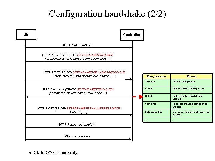 Configuration handshake (2/2) UE Controller HTTP POST (empty) HTTP Response (TR-069 GETPARAMETERNAMES (Parameter. Path