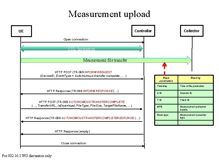 Measurement upload Controller UE Collector Open connection SSL Initiation Measurement file transfer HTTP POST