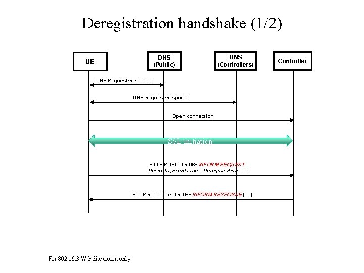 Deregistration handshake (1/2) DNS (Public) UE DNS (Controllers) DNS Request/Response Open connection SSL initiation
