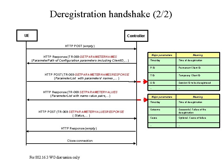 Deregistration handshake (2/2) UE Controller HTTP POST (empty) HTTP Response (TR-069 GETPARAMETERNAMES (Parameter. Path