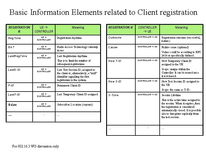 Basic Information Elements related to Client registration REGISTRATION IE UE CONTROLLER Meaning REGISTRATION IE
