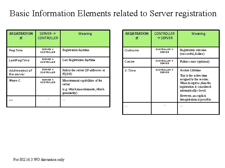 Basic Information Elements related to Server registration REGISTRATION IE SERVER CONTROLLER Meaning REGISTRATION IE