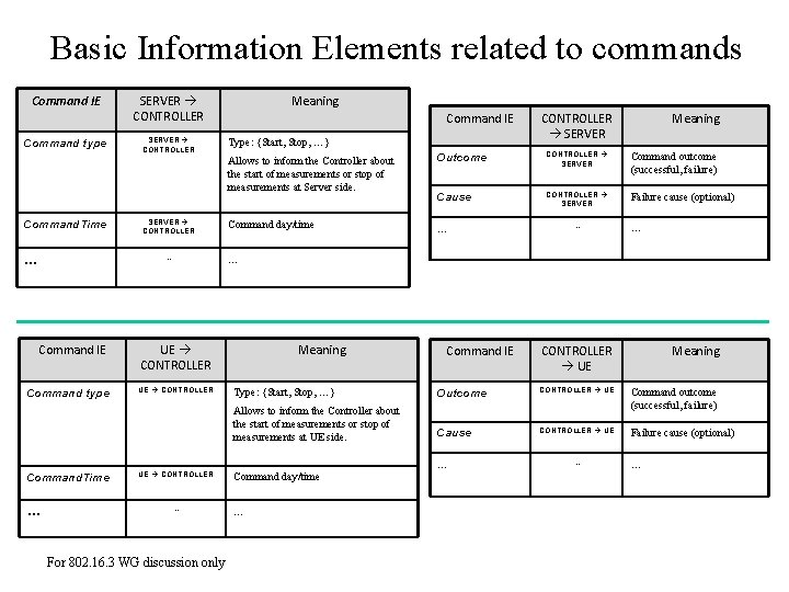 Basic Information Elements related to commands Command IE Command type Command. Time SERVER CONTROLLER