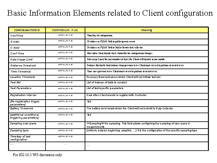 Basic Information Elements related to Client configuration CONFIGURATION IE CONTROLLER UE Meaning Conf. Time