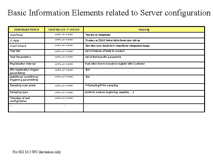 Basic Information Elements related to Server configuration CONFIGURATION IE CONTROLLER SERVER Meaning Conf. Time