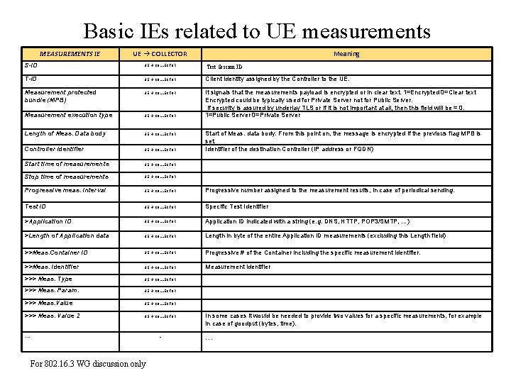 Basic IEs related to UE measurements MEASUREMENTS IE UE COLLECTOR S-ID UE COLLECTOR T-ID