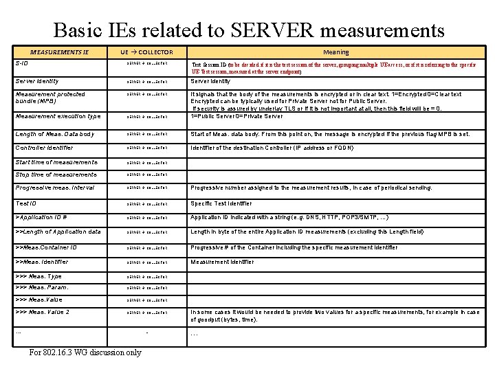 Basic IEs related to SERVER measurements MEASUREMENTS IE UE COLLECTOR S-ID SERVER COLLECTOR Server