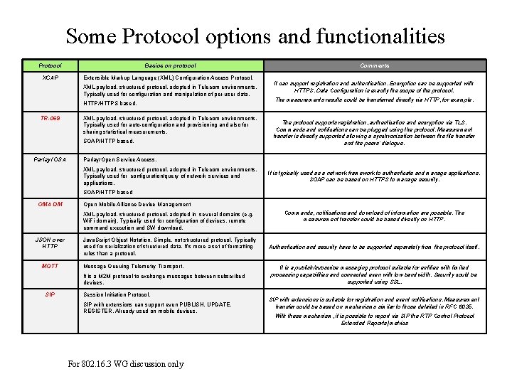 Some Protocol options and functionalities Protocol XCAP Basics on protocol Extensible Markup Language (XML)