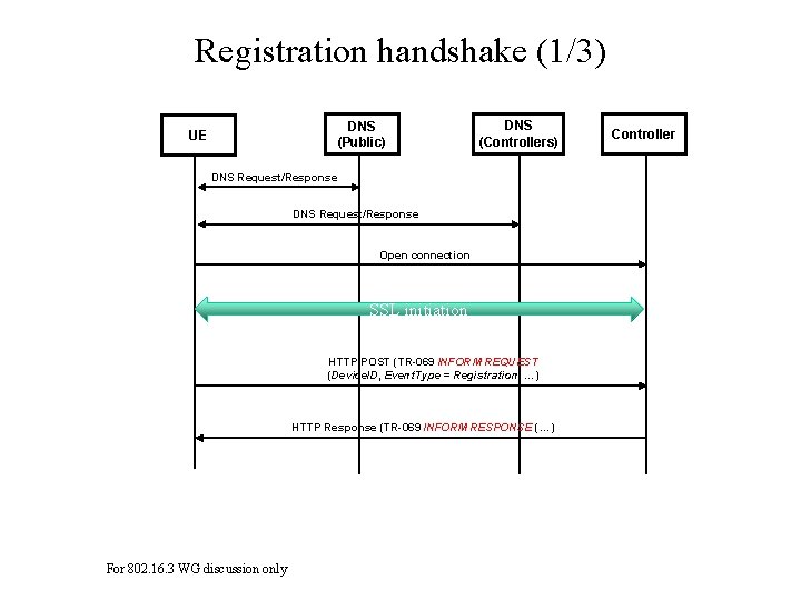 Registration handshake (1/3) DNS (Public) UE DNS (Controllers) DNS Request/Response Open connection SSL initiation