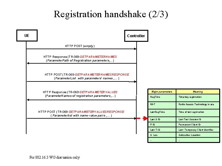 Registration handshake (2/3) UE Controller HTTP POST (empty) HTTP Response (TR-069 GETPARAMETERNAMES (Parameter. Path