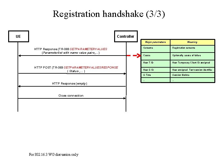Registration handshake (3/3) UE Controller Major parameters HTTP Response (TR-069 SETPARAMETERVALUES (Parameterlist with name