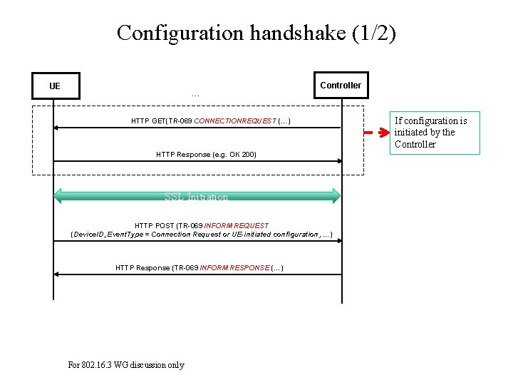 Configuration handshake (1/2) UE … Controller HTTP GET(TR-069 CONNECTIONREQUEST (…) HTTP Response (e. g.
