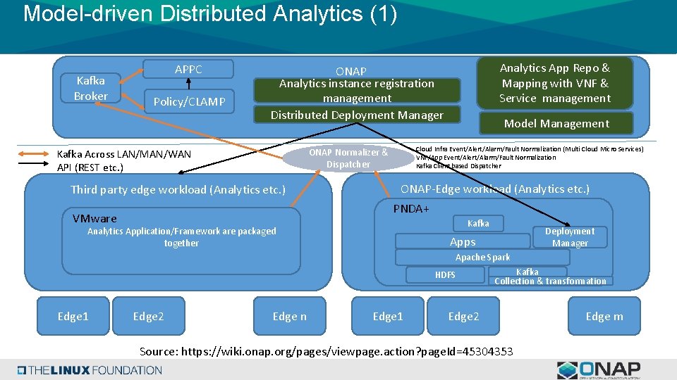 Model-driven Distributed Analytics (1) Kafka Broker APPC Policy/CLAMP Analytics App Repo & Mapping with