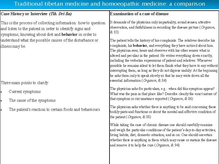 Traditional tibetan medicine and homoeopathic medicine: a comparison Case History or Interview (Tib. Dri