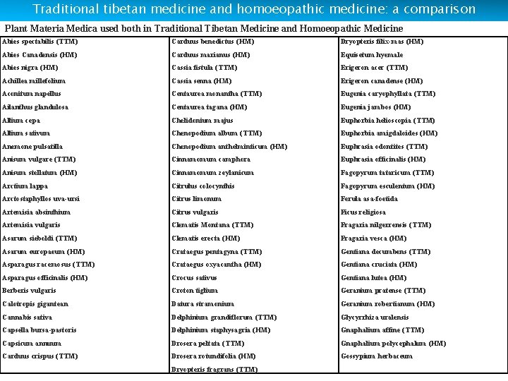 Traditional tibetan medicine and homoeopathic medicine: a comparison Plant Materia Medica used both in