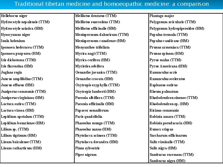 Traditional tibetan medicine and homoeopathic medicine: a comparison Helleborus niger Melilotus dentatus (TTM) Plantago