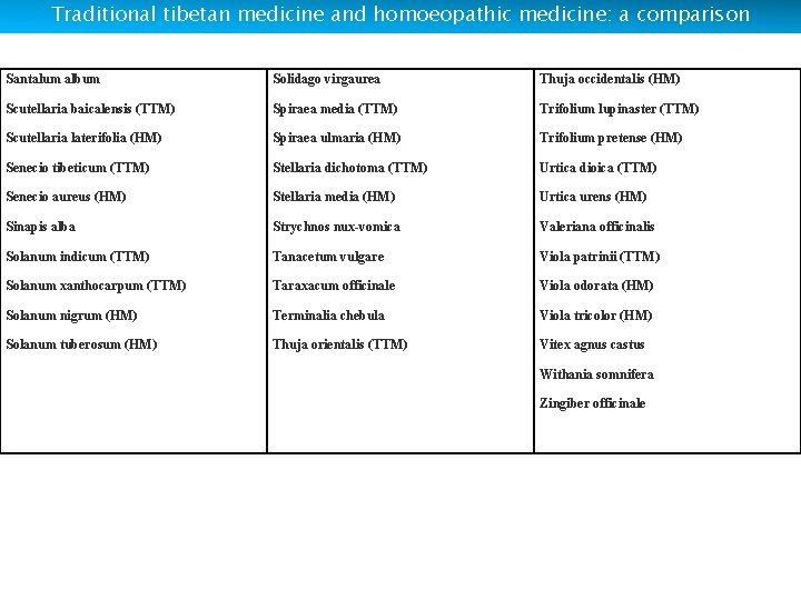 Traditional tibetan medicine and homoeopathic medicine: a comparison Santalum album Solidago virgaurea Thuja occidentalis