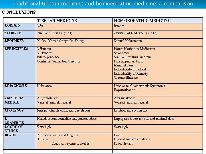 Traditional tibetan medicine and homoeopathic medicine: a comparison CONCLUSIONS TIBETAN MEDICINE HOMOEOPATHIC MEDICINE 1.
