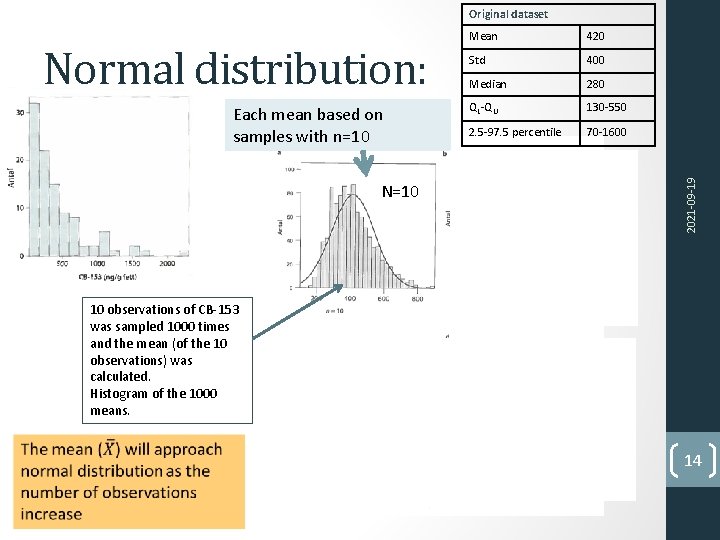 Normal distribution: Each mean based on samples with n=10 N=10 10 observations of CB-153