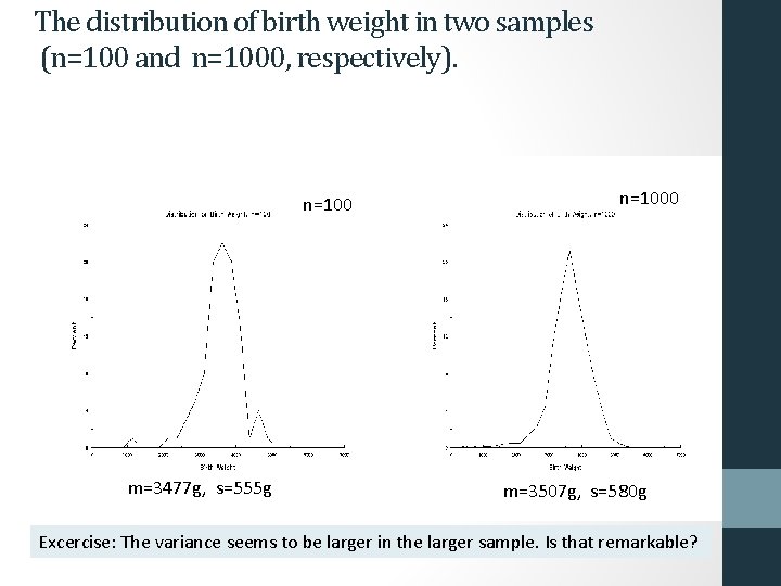 The distribution of birth weight in two samples (n=100 and n=1000, respectively). n=100 m=3477