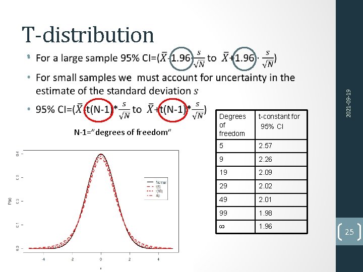 T-distribution N-1=”degrees of freedom” Degrees of freedom t-constant for 95% CI 5 2. 57