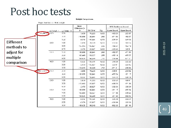 Different methods to adjust for multiple comparison 2021 -09 -19 Post hoc tests 49