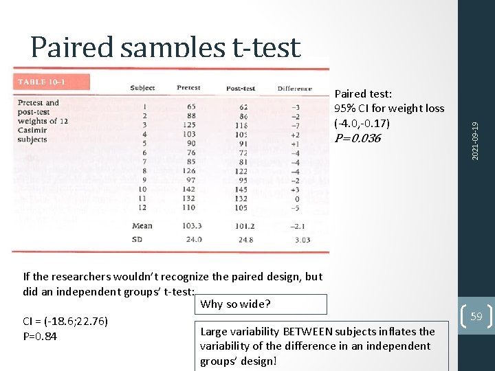 Paired test: 95% CI for weight loss (-4. 0, -0. 17) P=0. 036 If