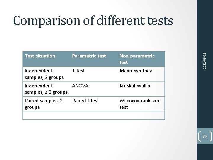 Test-situation Parametric test Non-parametric test Independent samples, 2 groups T-test Mann-Whitney Independent ANOVA samples,