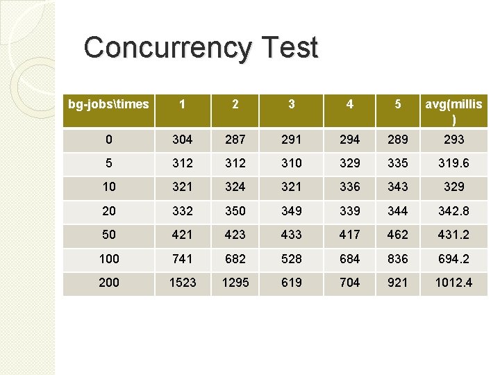 Concurrency Test bg-jobstimes 1 2 3 4 5 avg(millis ) 0 304 287 291