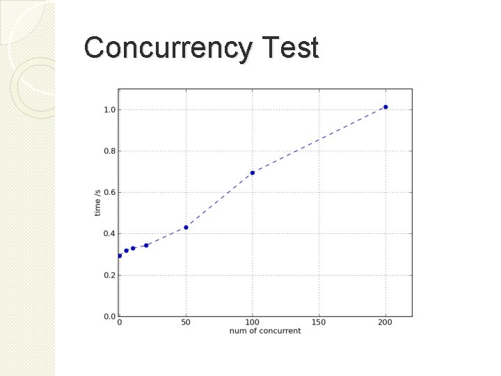 Concurrency Test 