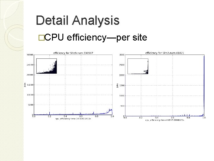 Detail Analysis �CPU efficiency—per site 