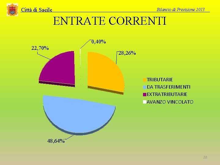 Città di Sacile Bilancio di Previsione 2013 ENTRATE CORRENTI 0, 40% 22, 70% 28,