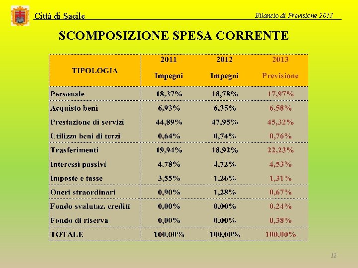 Città di Sacile Bilancio di Previsione 2013 SCOMPOSIZIONE SPESA CORRENTE 12 