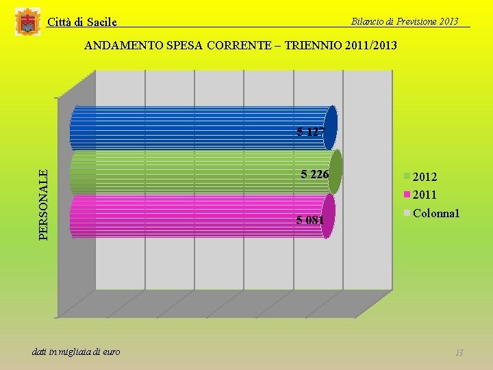 Città di Sacile Bilancio di Previsione 2013 ANDAMENTO SPESA CORRENTE – TRIENNIO 2011/2013 PERSONALE
