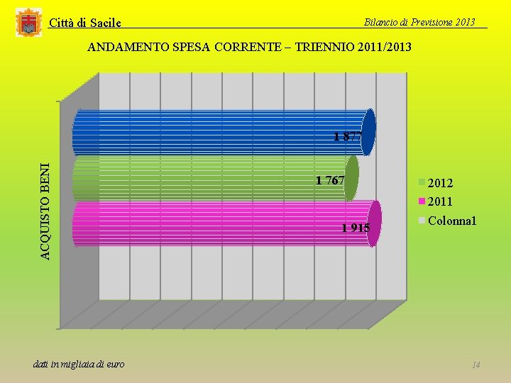 Città di Sacile Bilancio di Previsione 2013 ANDAMENTO SPESA CORRENTE – TRIENNIO 2011/2013 ACQUISTO